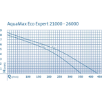        Oase Aquamax Eco Expert 26000
